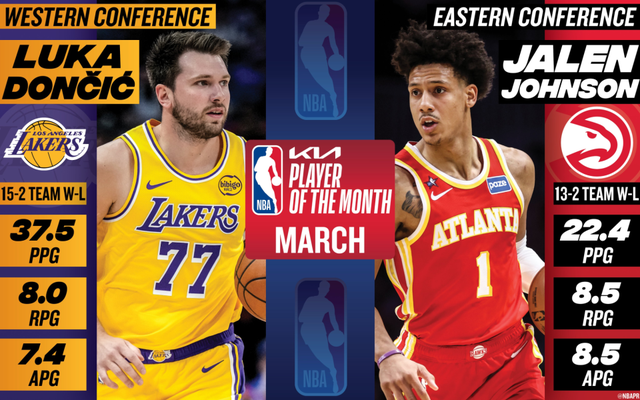 九游娱乐官方网站-NBA官宣3月大奖：东契奇约翰逊当选月最佳 文班连续3次获最佳防守
